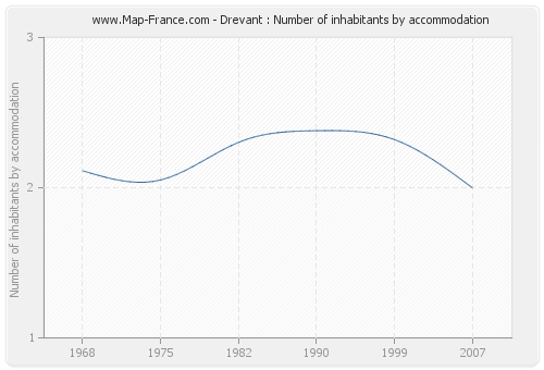 Drevant : Number of inhabitants by accommodation