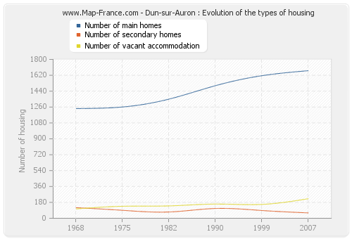 Dun-sur-Auron : Evolution of the types of housing