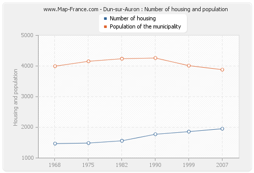 Dun-sur-Auron : Number of housing and population