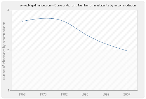 Dun-sur-Auron : Number of inhabitants by accommodation