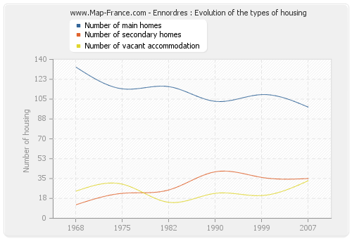 Ennordres : Evolution of the types of housing