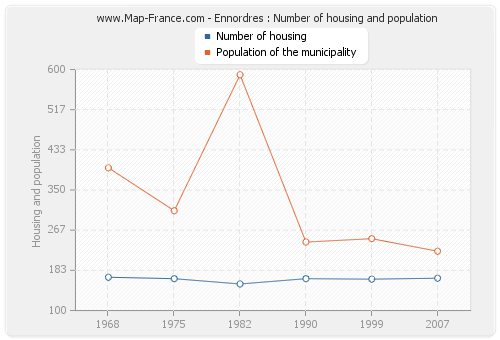 Ennordres : Number of housing and population