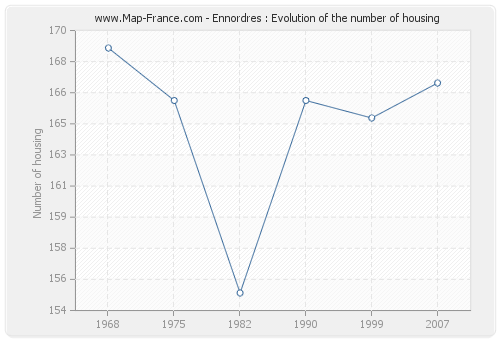 Ennordres : Evolution of the number of housing