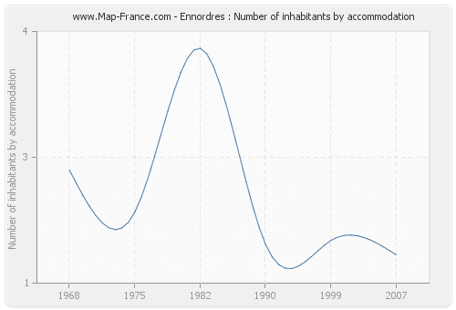 Ennordres : Number of inhabitants by accommodation