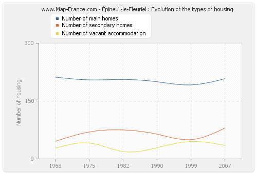 Épineuil-le-Fleuriel : Evolution of the types of housing
