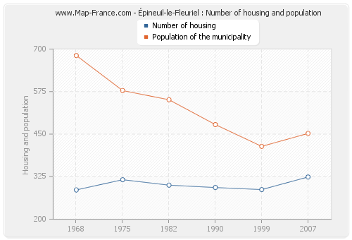 Épineuil-le-Fleuriel : Number of housing and population