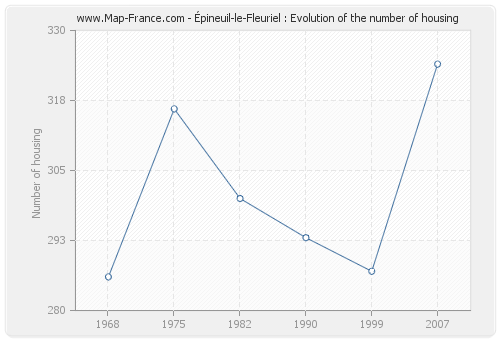 Épineuil-le-Fleuriel : Evolution of the number of housing
