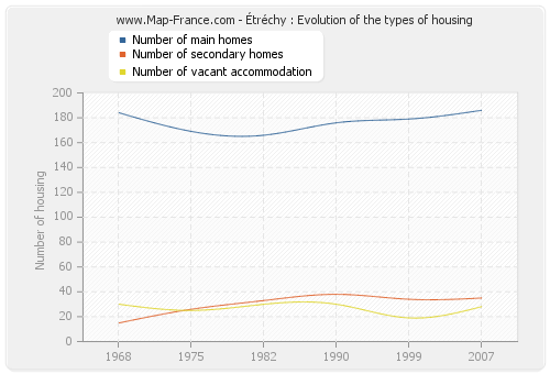 Étréchy : Evolution of the types of housing