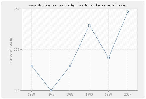 Étréchy : Evolution of the number of housing