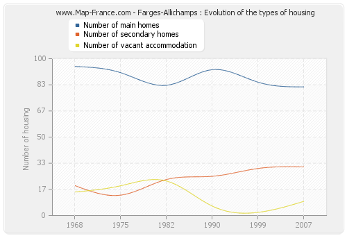 Farges-Allichamps : Evolution of the types of housing