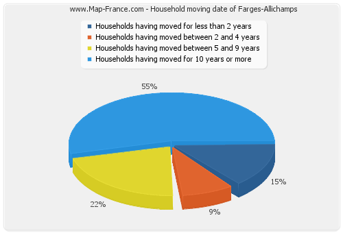 Household moving date of Farges-Allichamps