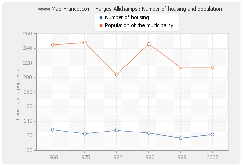 Farges-Allichamps : Number of housing and population