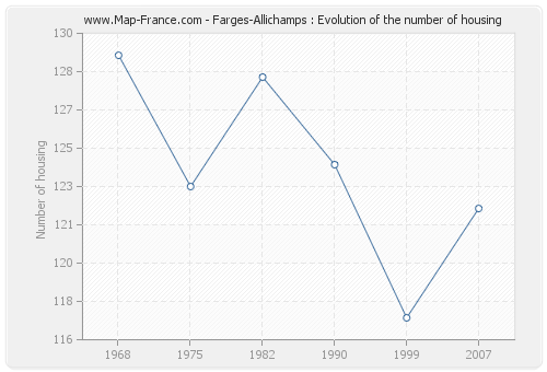 Farges-Allichamps : Evolution of the number of housing