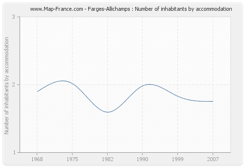 Farges-Allichamps : Number of inhabitants by accommodation