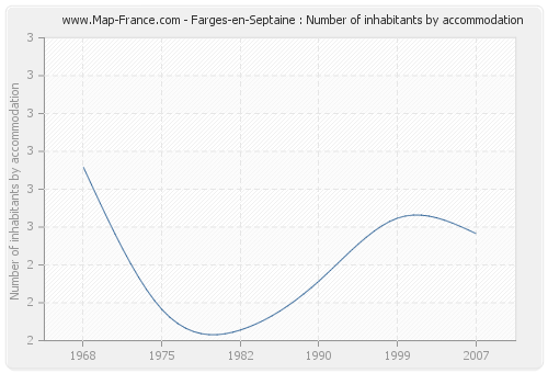 Farges-en-Septaine : Number of inhabitants by accommodation