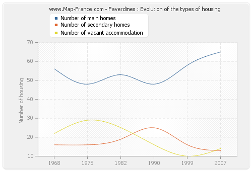 Faverdines : Evolution of the types of housing