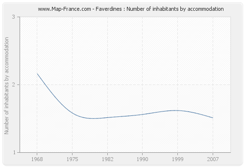 Faverdines : Number of inhabitants by accommodation