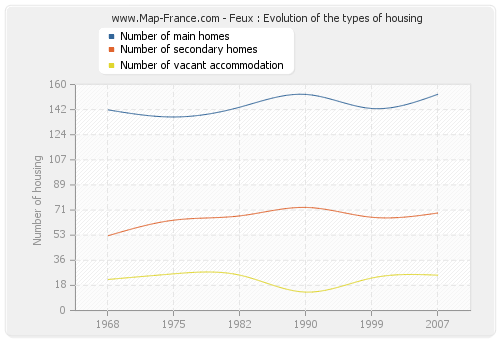Feux : Evolution of the types of housing