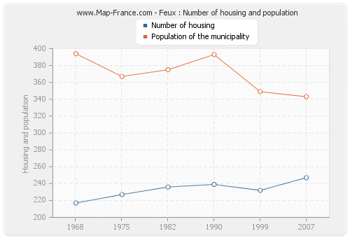 Feux : Number of housing and population