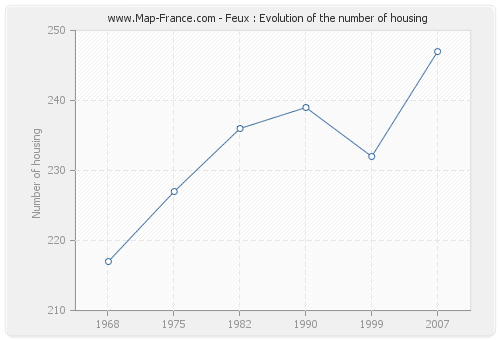 Feux : Evolution of the number of housing