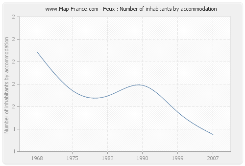 Feux : Number of inhabitants by accommodation