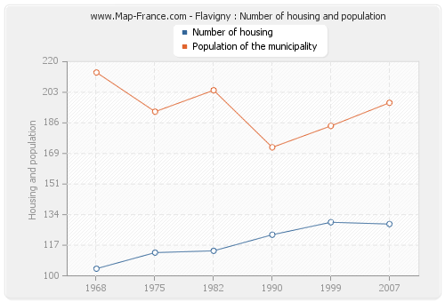 Flavigny : Number of housing and population
