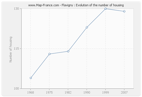Flavigny : Evolution of the number of housing