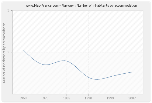 Flavigny : Number of inhabitants by accommodation