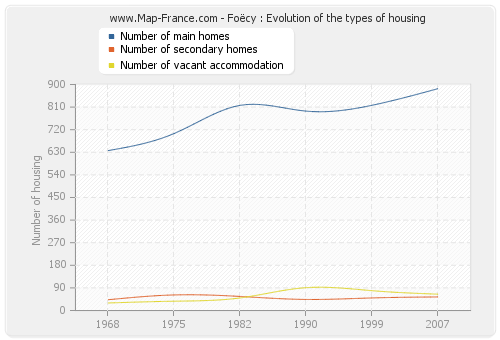 Foëcy : Evolution of the types of housing