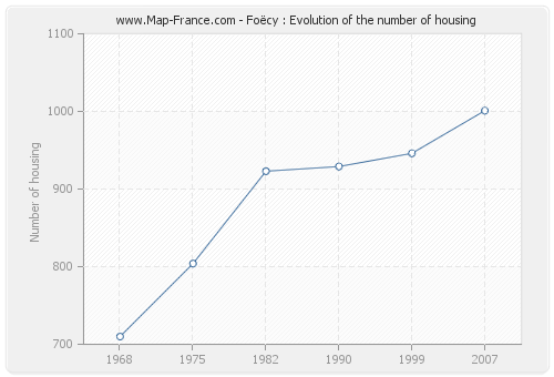 Foëcy : Evolution of the number of housing