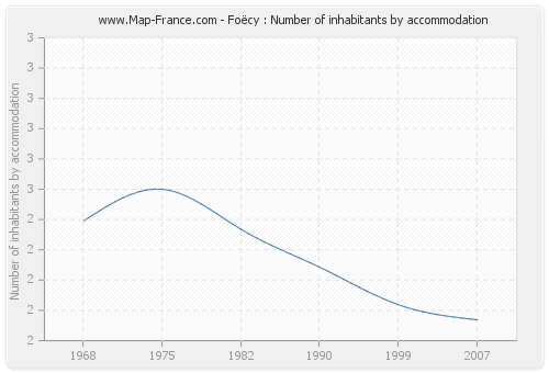 Foëcy : Number of inhabitants by accommodation