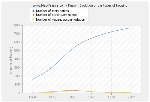 Fussy : Evolution of the types of housing