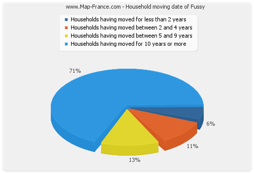 Household moving date of Fussy
