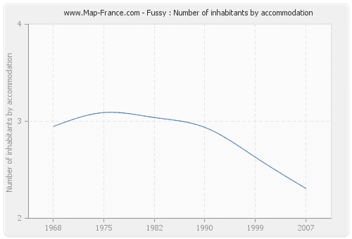 Fussy : Number of inhabitants by accommodation