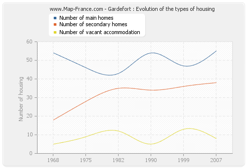 Gardefort : Evolution of the types of housing