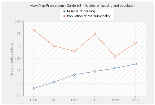 Gardefort : Number of housing and population