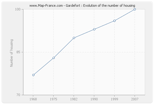 Gardefort : Evolution of the number of housing