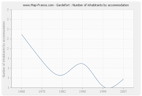 Gardefort : Number of inhabitants by accommodation