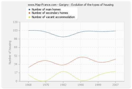 Garigny : Evolution of the types of housing