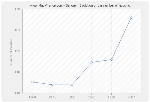 Garigny : Evolution of the number of housing
