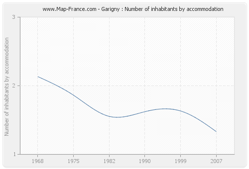 Garigny : Number of inhabitants by accommodation