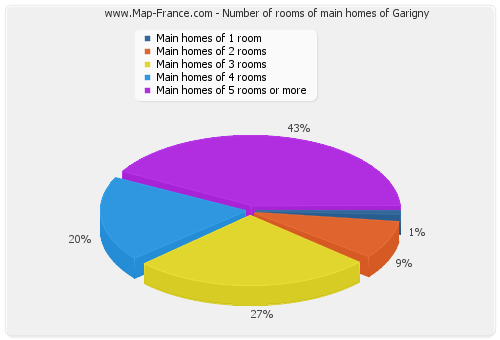 Number of rooms of main homes of Garigny