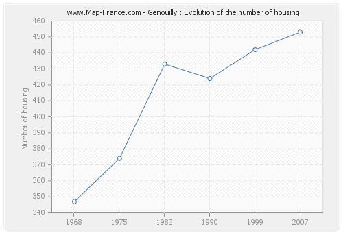 Genouilly : Evolution of the number of housing