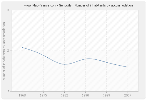 Genouilly : Number of inhabitants by accommodation