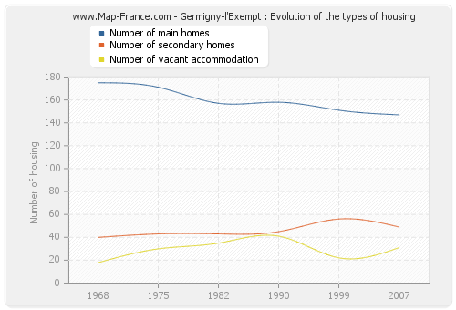 Germigny-l'Exempt : Evolution of the types of housing