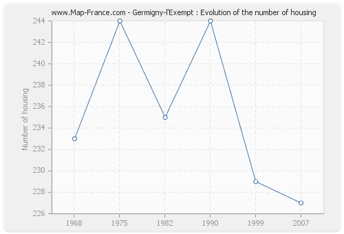 Germigny-l'Exempt : Evolution of the number of housing