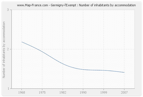 Germigny-l'Exempt : Number of inhabitants by accommodation