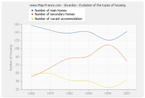 Givardon : Evolution of the types of housing
