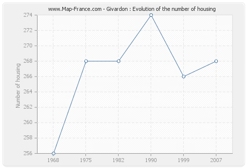 Givardon : Evolution of the number of housing
