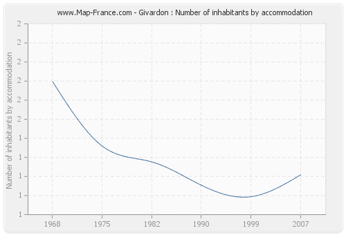 Givardon : Number of inhabitants by accommodation